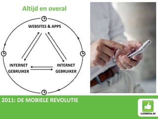 Altijd en overal
2011: DE MOBIELE REVOLUTIE
WEBSITES & APPS
INTERNET INTERNET
GEBRUIKER GEBRUIKER
 