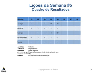 Copyright Fábrica de Startups 10
Lições da Semana #5
Quadro de Resultados
Métricas S1 S2 S3 S4 S5 S6 S7 S8
Aquisição - - - 40 65
Activação - - - - 5
Retenção - - - 2 23
Recomendação - - - - -
Receita - - - - -
Aquisição Visitantes
Activação Registo no site
Retenção Visitas repetidas
Recomendação
Share no facebook, envio de email ou tweets com
URL
Receita Encomendas ou cartas de intenção
 