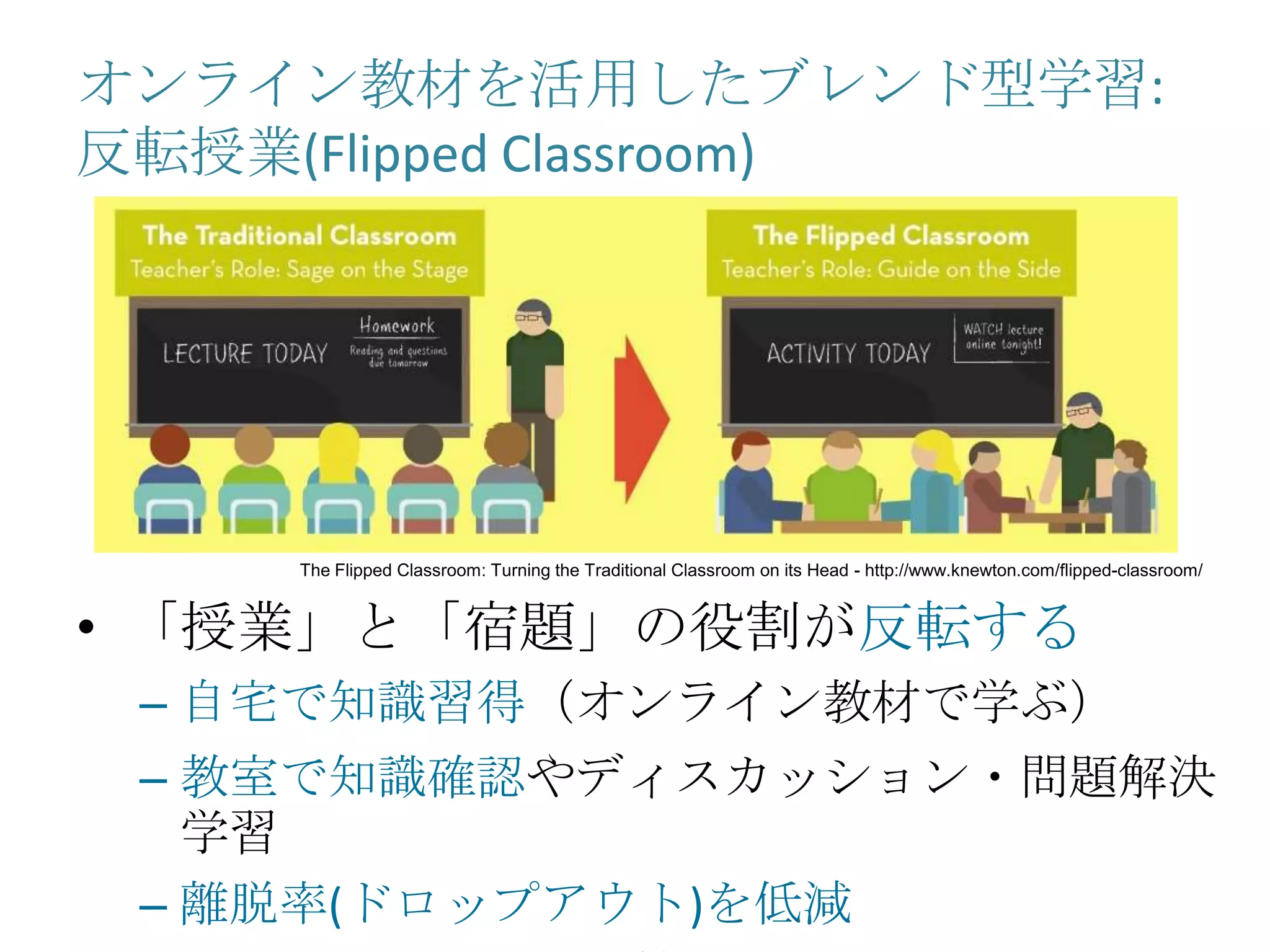 オンライン教材を活用したブレンド型学習:
反転授業(Flipped Classroom)
• 「授業」と「宿題」の役割が反転する
– 自宅で知識習得（オンライン教材で学ぶ）
– 教室で知識確認やディスカッション・問題解決
学習
– 離脱率(ドロップアウト)を低減
The Flipped Classroom: Turning the Traditional Classroom on its Head - http://www.knewton.com/flipped-classroom/
 