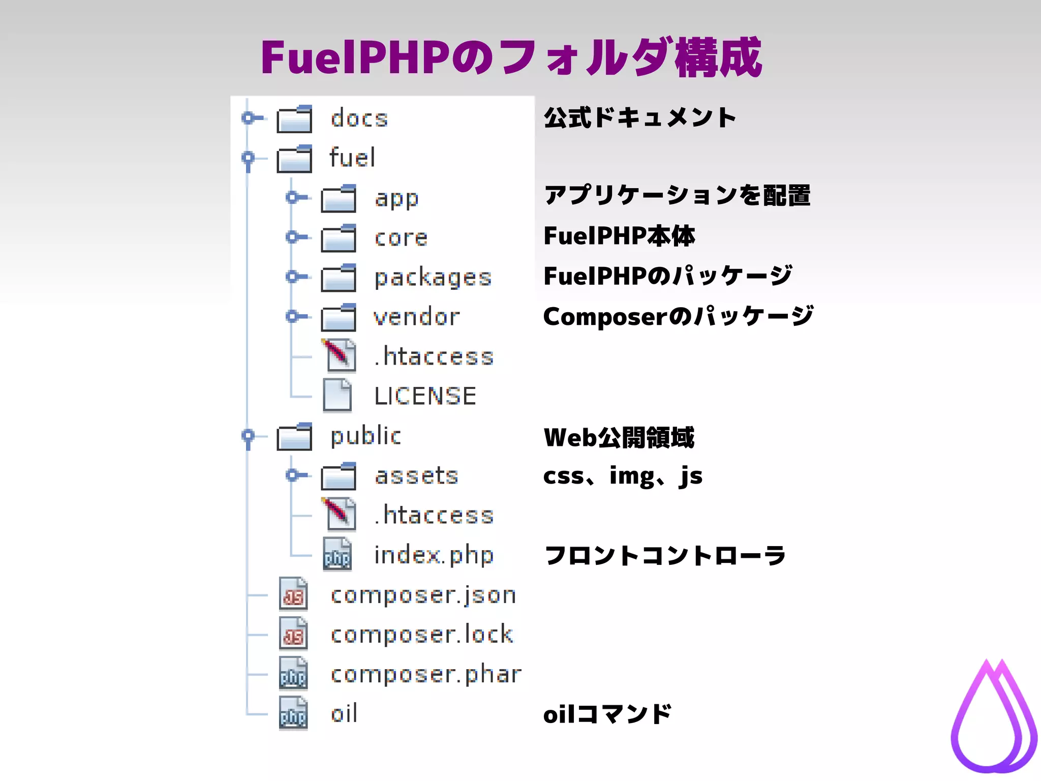 FuelPHPのフォルダ構成
公式ドキュメント
アプリケーションを配置
FuelPHP本体
FuelPHPのパッケージ
oilコマンド
Web公開領域
フロントコントローラ
css、img、js
Composerのパッケージ
 