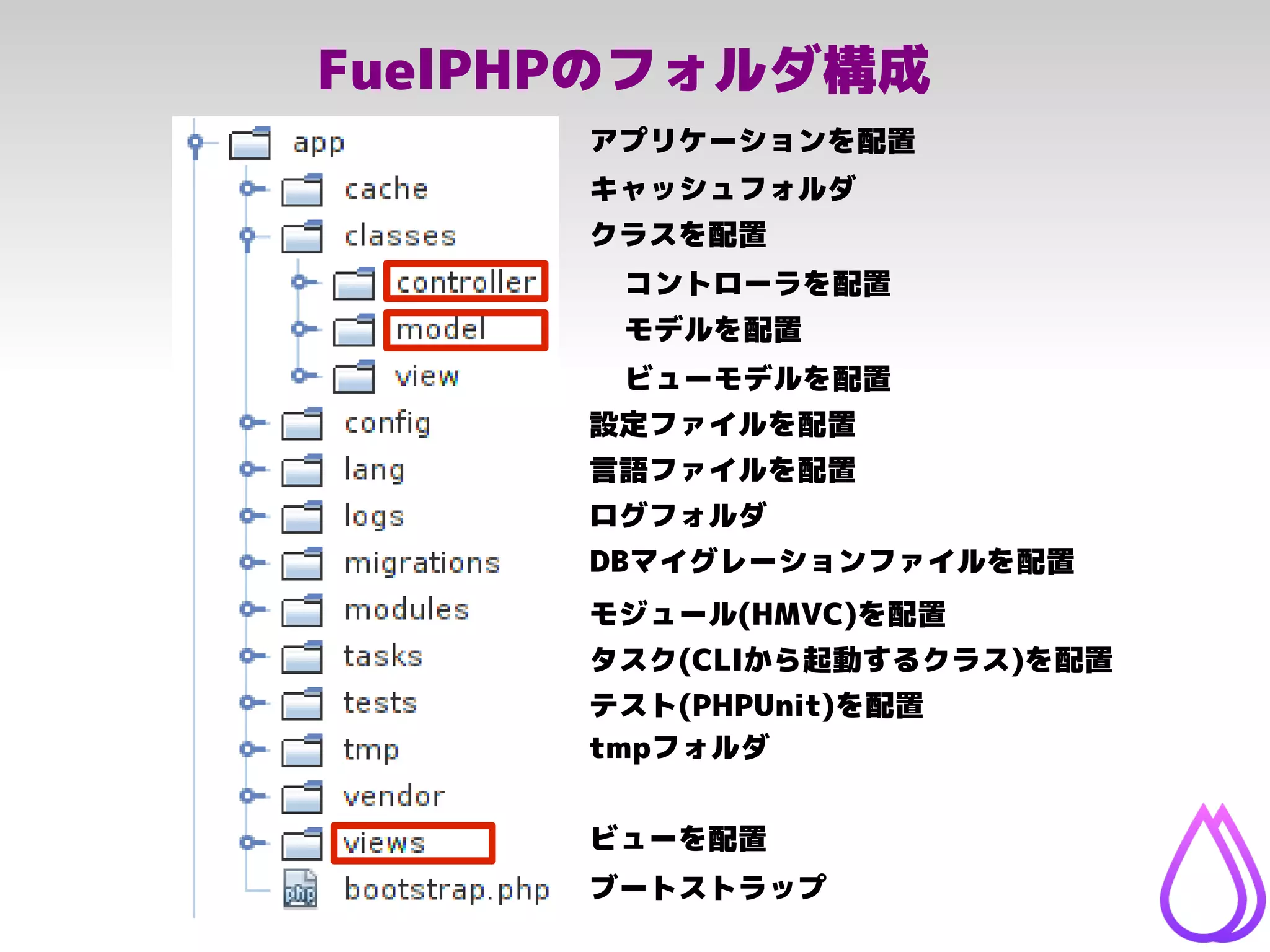FuelPHPのフォルダ構成
アプリケーションを配置
コントローラを配置
モデルを配置
ビューモデルを配置
ビューを配置
クラスを配置
キャッシュフォルダ
ブートストラップ
設定ファイルを配置
言語ファイルを配置
ログフォルダ
DBマイグレーションファイルを配置
モジュール(HMVC)を配置
タスク(CLIから起動するクラス)を配置
tmpフォルダ
テスト(PHPUnit)を配置
 