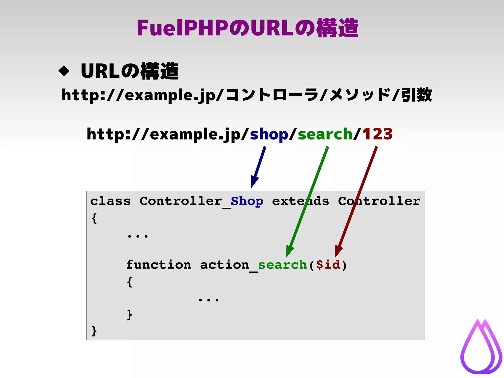 FuelPHPのURLの構造
 URLの構造
http://example.jp/コントローラ/メソッド/引数
class Controller_Shop extends Controller
{
...
function action_search($id)
{
...
}
}
http://example.jp/shop/search/123
 