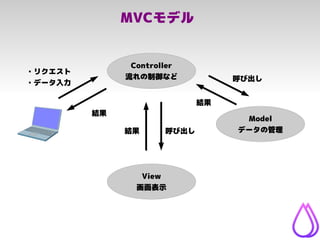 MVCモデル
Controller
流れの制御など
View
画面表示
Model
データの管理
・リクエスト
・データ入力
結果
結果
結果
呼び出し
呼び出し
 