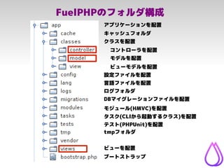 FuelPHPのフォルダ構成
アプリケーションを配置
コントローラを配置
モデルを配置
ビューモデルを配置
ビューを配置
クラスを配置
キャッシュフォルダ
ブートストラップ
設定ファイルを配置
言語ファイルを配置
ログフォルダ
DBマイグレーシ...