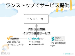 ワンストップでサービス提供
&bull;PCI &nbsp;DSS準拠⽀支援
&bull;QSA
&bull;インフラ構築
&bull;PCI &nbsp;DSS準拠対策
エンドユーザー
&bull;PCI &nbsp;DSSレベル1
サービスプロバイダ
PCI DSS準拠
インフラ構築サービス
 