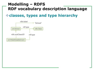 Modelling – RDFS
RDF vocabulary description language
classes, types and type hierarchy
ont:WelshEstablishment
ont:School rdfs:Class
rdf:type
rdf:typerdfs:subClassOf
―School‖
rdfs:label
 