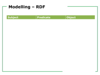 Modelling – RDF
Subject Predicate Object
 
