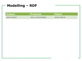 Modelling – RDF
Subject Predicate Object
some school has a name/label some literal
 