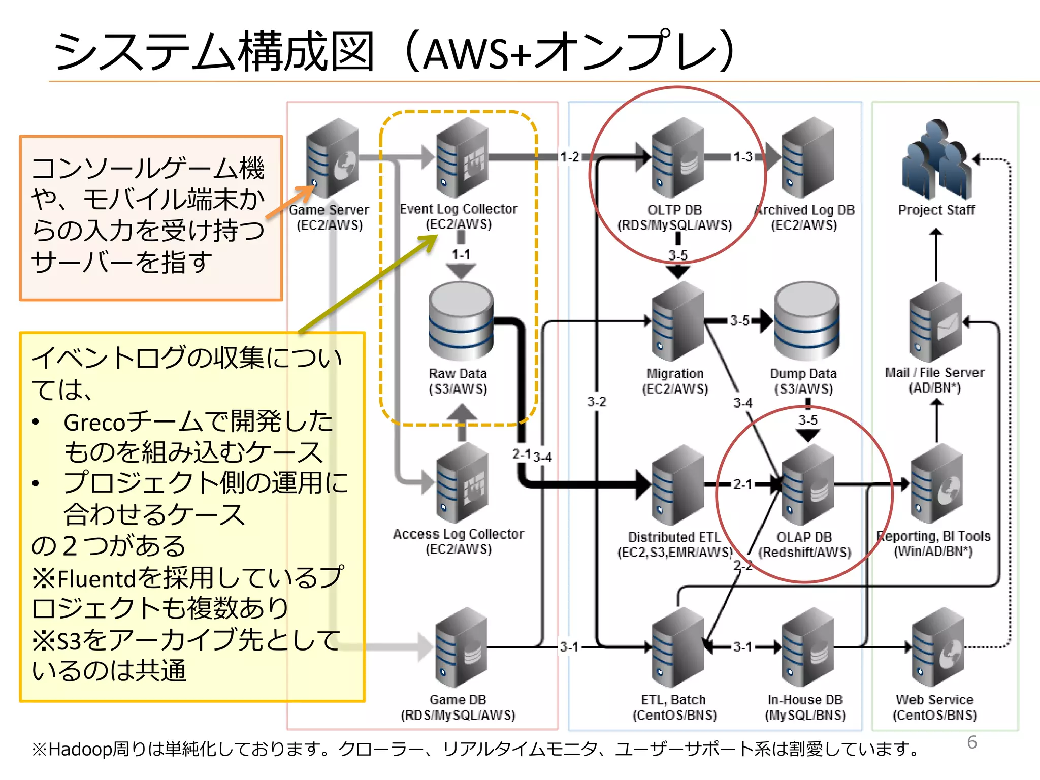 システム構成図（AWS+オンプレ）
6※Hadoop周りは単純化しております。クローラー、リゕルタ゗ムモニタ、ユーザーサポート系は割愛しています。
゗ベントログの収集につい
ては、
• Grecoチームで開発した
ものを組み込むケース
• プロジェクト側の運用に
合わせるケース
の２つがある
※Fluentdを採用しているプ
ロジェクトも複数あり
※S3をゕーカ゗ブ先として
いるのは共通
コンソールゲーム機
や、モバ゗ル端末か
らの入力を受け持つ
サーバーを指す
 