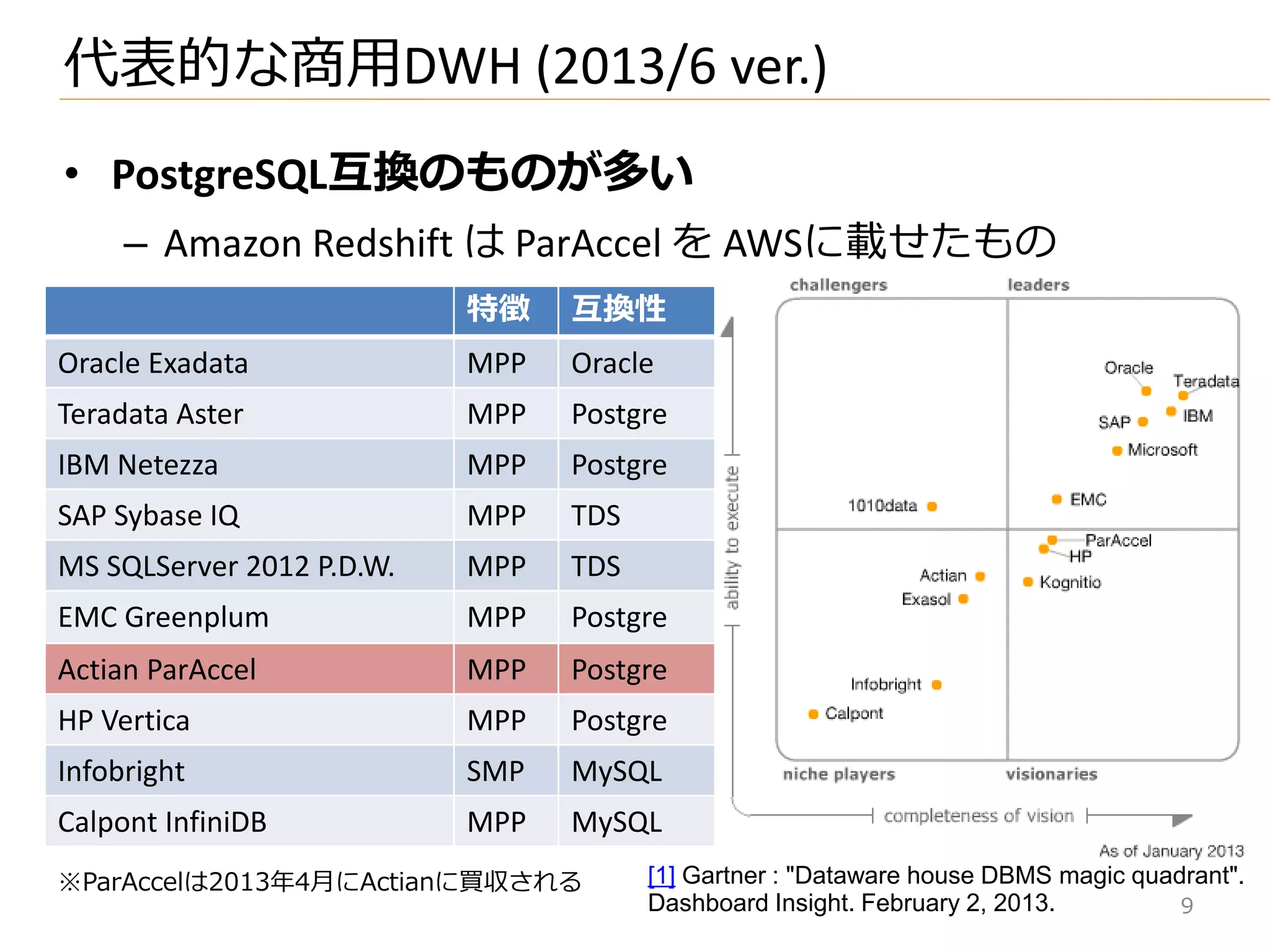 • PostgreSQL互換のものが多い
– Amazon Redshift は ParAccel を AWSに載せたもの
代表的な商用DWH (2013/6 ver.)
特徴 互換性
Oracle Exadata MPP Oracle
Teradata Aster MPP Postgre
IBM Netezza MPP Postgre
SAP Sybase IQ MPP TDS
MS SQLServer 2012 P.D.W. MPP TDS
EMC Greenplum MPP Postgre
Actian ParAccel MPP Postgre
HP Vertica MPP Postgre
Infobright SMP MySQL
Calpont InfiniDB MPP MySQL
[1] Gartner : "Dataware house DBMS magic quadrant".
Dashboard Insight. February 2, 2013. 9
※ParAccelは2013年4月にActianに買収される
 