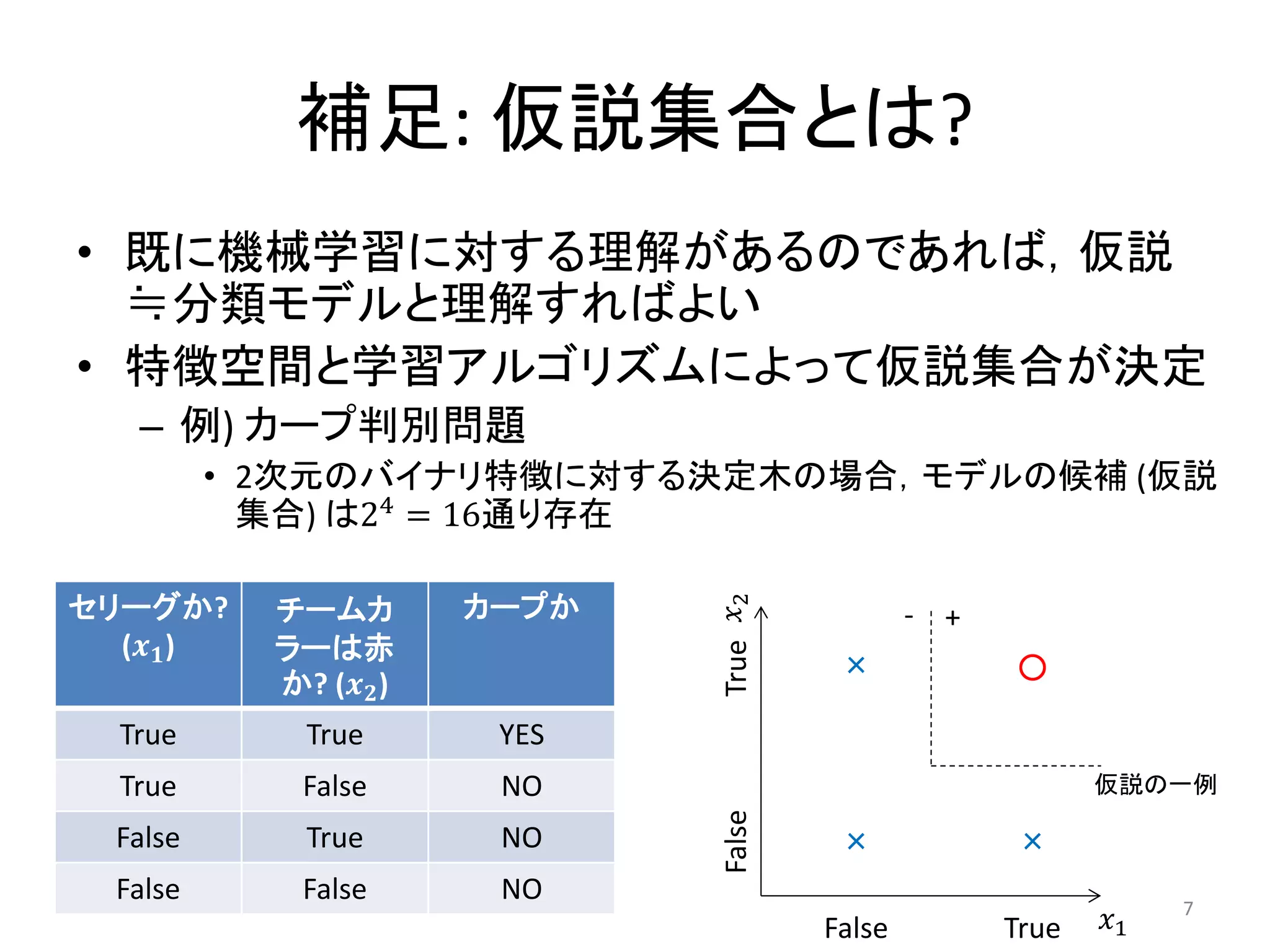 補足: 仮説集合とは?
• 既に機械学習に対する理解があるのであれば，仮説
≒分類モデルと理解すればよい
• 特徴空間と学習アルゴリズムによって仮説集合が決定
– 例) カープ判別問題
• 2次元のバイナリ特徴に対する決定木の場合，モデルの候補 (仮説
集合) は24 = 16通り存在
7
セリーグか?
(𝒙 𝟏)
チームカ
ラーは赤
か? (𝒙 𝟐)
カープか
True True YES
True False NO
False True NO
False False NO
False True
FalseTrue
○×
× ×
𝑥1
𝑥2
+-
仮説の一例
 