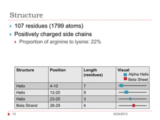 Structure
6/24/201313
 107 residues (1799 atoms)
 Positively charged side chains
 Proportion of arginine to lysine: 22%
Structure Position Length
(residues)
Visual
Helix 4-10 7
Helix 12-20 9
Helix 23-25 3
Beta Strand 26-29 4
Beta Sheet
Alpha Helix
 