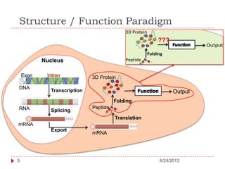 Structure / Function Paradigm
Transcription
mRNA
mRNA
Translation
Peptide
3D Protein
Folding
Output
Nucleus
DNA
Splicing
Export
RNA
???
6/24/20135
 