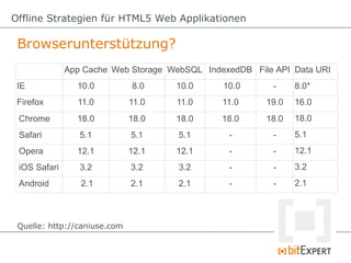 Offline Strategien für HTML5 Web Applikationen - dwx13  Slide 99