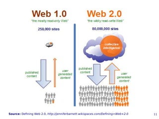 11Source: Defning Web 2.0, http://jenniferbarnett.wikispaces.com/Defning+Web+2.0
 