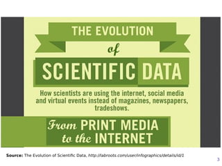 3
Source: The Evolution of Scientifc Data, http://labroots.com/user/infographics/details/id/1
 
