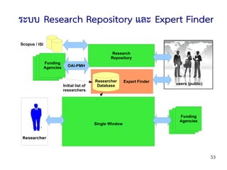 53
Funding
Agencies
Research
Repository
Expert Finder
Authentication
Scopus / ISI
Single Window
ระบบ Research Repository และ Expert Finder
Researcher
Database
Researcher
users (public)Initial list of
researchers
OAI-PMH
Funding
Agencies
 
