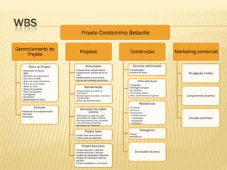 WBS
Gerenciamento do
Projeto
Plano do Projeto
•Declaração de escopo
•WBS
•Definição dos steakholders
•Dicionário da WBS
•Matriz de responsábilidades
•Plano de comunicação
•Mapa de riscos
•Mapa de aquisições
•Plano de qualidade
•Cronograma
•Orçamento
•Apresentação do plano
Controle
•Relatórios de acompanhamento
•Reuniões
•Alterações
Projetos
Ante-projeto
•Levantamento planialtimétrico
•Levantamento das leis de uso do
solo
•Apresentação do ante-projeto
•Estudo de viabilidade econômica
Apresentação
•Apresentação do projeto de
arquitetura
•Apresentação do projeto urbanístico
(implantação)
•Aceite das apresentações
Aprovação dos órgãos
públicos
•Elaboração de desenhos para
aprovação dos órgãos públicos
•Acompanhamento dos processos
até a liberação de alvarás
•Solicitação do "habite-se"
Projeto base
•Projeto base de arquitetura
•Projeto base de urbanismo
Projeto Executivo
•Projeto executivo e detalhes
•Projeto estrutural e cálculos
•Projeto de instalações hidráulicas
•Projeto de instalações elétricas
•As built
•Projeto paisagístico e iluminação
Construção
Serviços preliminares
•Terraplanagem
•Canteiro de obras
Infra-estrutura
•Topografia
•Drenagem e esgoto
•Arruamento
•Iluminação pública
•Muro de fechamento e guarita
Residências
•Fundação
•Estrutura
•Acabamento
•Revestimentos
•Instalações
•Esquadrias
•Cobertura
Paisagismo
•Praças
•Residências
Conclusão da obra
Marketing comercial
Divulgação (mídia)
Lançamento (evento)
Vendas (contrato)
Projeto Condomínio Betaville
 