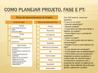 COMO PLANEJAR PROJETO, FASE E PT:
Linhas de base
Escopo
•Declaração de Escopo
•WBS
•Dicionário WBS
Tempo
•Cronograma
Custo
•Orçamento
Documentos
•Declaração de requisitos do
produto
•Declaração de requisitos do
projeto
•Lista de verificações de
qualidade
•Mapa de comunicações
•Registro de riscos
•Mapa das aquisições
•Identificações de
stakeholders
Planos de Gerenciamento
Escopo
Requisitos
Cronograma
Custo
Qualidade
Melhoria de processos
RH
Comunicação
Riscos
Aquisições
Stakeholders
Plano de Gerenciamento de Projeto Com PGP pode-se responder
questões:
• O que vai ser feito?
• Quando estará feito?
• Quanto custará?
• O que deve ser feito para atingir o
objetivo do projeto?
• Como lidarei com o controle de
qualidade?
• Quem vai fazer?
• O que será usado para se fazer a
comunicação?
• Existem riscos e como lidarei com
eles?
• O que deverá ser comprado?
• Como lidarei com os stakeholders?
• Como lidarei com as mudanças?
Integrado os planos auxiliares, é
criado então um caminho lógico,
coordenado e exequível com o
propósito de atingir os objetivos do
projeto. Será utilizado dia-a-dia para
ajudar a gerenciar o projeto.
 