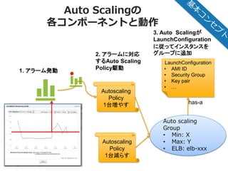© 2012 Amazon.com, Inc. and its affiliates. All rights reserved. May not be copied, modified or distributed in whole or in part without the express consent of Amazon.com, Inc.
Auto Scalingの
各コンポーネントと動作
LaunchConfiguration
• AMI ID
• Security Group
• Key pair
• …
Auto scaling
Group
• Min: X
• Max: Y
• ELB: elb-xxx
Autoscaling
Policy
1台増やす
Autoscaling
Policy
1台減らす
has-a
1. アラーム発動
2. アラームに対応
するAuto Scaling
Policy駆動
3. Auto Scalingが
LaunchConfiguration
に従ってインスタンスを
グループに追加
 