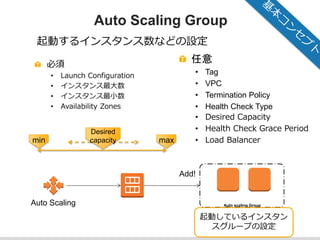 © 2012 Amazon.com, Inc. and its affiliates. All rights reserved. May not be copied, modified or distributed in whole or in part without the express consent of Amazon.com, Inc.
Auto Scaling Group
Auto scaling Group
Add!
Auto Scaling
起動しているインスタン
スグループの設定
必須
• Launch Configuration
• インスタンス最大数
• インスタンス最小数
• Availability Zones
任意
• Tag
• VPC
• Termination Policy
• Health Check Type
• Desired Capacity
• Health Check Grace Period
• Load Balancer
起動するインスタンス数などの設定
min max
Desired
capacity
 