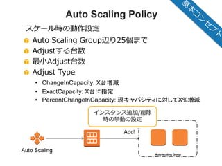 © 2012 Amazon.com, Inc. and its affiliates. All rights reserved. May not be copied, modified or distributed in whole or in part without the express consent of Amazon.com, Inc.
Auto Scaling Policy
Auto scaling Group
Add!
Auto Scaling
インスタンス追加/削除
時の挙動の設定
Auto Scaling Group辺り25個まで
Adjustする台数
最小Adjust台数
Adjust Type
• ChangeInCapacity: X台増減
• ExactCapacity: X台に指定
• PercentChangeInCapacity: 現キャパシティに対してX%増減
スケール時の動作設定
 