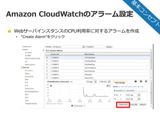 © 2012 Amazon.com, Inc. and its affiliates. All rights reserved. May not be copied, modified or distributed in whole or in part without the express consent of Amazon.com, Inc.
6
Amazon CloudWatchのアラーム設定
WebサーバインスタンスのCPU利用率に対するアラームを作成
• “Create Alarm”をクリック
 