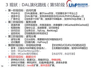 14 
3 现状：DAL专利产品（简） 
1 应用逻辑层2 数据访问层（DAL） 
1 应用系统 
21 NIO网络 
协议适配器 
22 Dalet引 
擎 
211 消息头 
解析器 
212 消息体 
解析器 
221 资源 
分发器 
222 操作 
映射器 
23 Dalet容器 
● Dalet1 
● Dalet2 
… 
http 
11表现层 
12逻辑层 
13持久层 
11表现层 
12逻辑层 
13持久层 
http 
Method+URI 
3 数据资源层 
2 数据访问服务(1) 
1应用系统 
2 数据访问服务(2) 
21 22 23 
HTTP/CM20 
JDBC 
Cache Hadoop 
Call 
DB2 MySQL Search 
APIs 
APIs 
专利201010506543.2数据访问方法及装置 
 