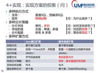19 
3 现状：同库多表的查询（问） 
 类名：Dalet4PSqlid 
 配置：在dal_psqlid中配置语句。 
 GET.user_cross0 = select * from user1,user2; 
 GET.user_union0 = select * from user1 union all select * from user2; 
 GET.user_cross = select user1.other,user2.other from user1,user2; 
 GET.user_union =select other from user1 union all select other from user2; 
 测试： 
 http://localhost:8081/dal/psqlid2/testdb/user_cross.txt 
 http://localhost:8081/dal/psqlid2/testdb/user_union.txt 
 问题： 
 上面两个查询语句的区别？ 
 