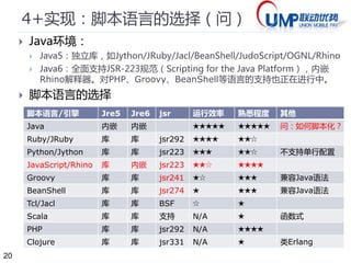 20 
4 设计和实现（简） 
 设计方案的要点 
 设计思路和原则 
 设计方案 
 设计要点 
 实现方案的权衡 
 多种执行方式：SQL，预编译SQL，存储过程 
 多种分片策略：。。。 
 多种扩展方式：Java扩展，JS扩展 
 脚本语言的选择： 
 新旧方式的对比： 
 其他相关约定项：命名规范优于配置。 
 