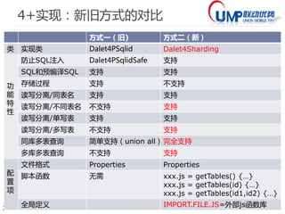 21 
4*实现：设计方案的要点（问） 
 设计思路和原则 
 约定优于配置。 
 诚实原则：展现真实，不粉饰太平。 
LESS, 
BUT 
BETTER. 
LESS 
IS 
MORE. 
& 
 少即是多：用较少的类支持较多的分片策略（Do more with less） 
 二八原则：不过度设计。 
 做好20%最常用功能特性【有80%使用者将会用到】 
 覆盖80%大部分应用场景【剩下20%实现成本太高】 
 放弃部分功能特性【多线程并发/数据合并/二次排序/…】 
 设计方案 
 基于已有DAL架构平台，定义新的Dalet来访问分片数据。 
 实现方案 
 复用已有的Dalet4PSqlid类来扩展，尽量重用原有模式。 
 引入动态脚本语言来支持各种千变万化的分片策略。 
 问题 
 实现多线程并发查询？新建线程还是线程池？——优点？缺点？ 
 实现跨库或跨表的查询结果合并，二次排序？——优点？缺点？ 
 