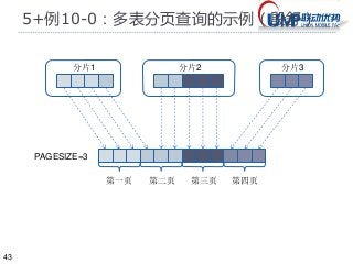 43 
5+例10-0：多表分页查询的示例（殷舒） 
分片1 分片2 分片3 
PAGESIZE=3 
第一页第二页第三页第四页 
 