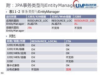 53 
附：JPA事务类型与EntityManager 
 表11-2 事务类型与EntityManager 
运行环境J2EE/EJB容器J2EE/Web容器J2SE 
应用托管的 
EntityManager 
 对比 
RESOURCE_LOC 
AL或JTA 
RESOURCE_LOC 
AL或JTA 
RESOURCE_LOC 
AL 
容器托管的 
EntityManager 
JTA 不支持不支持 
环境/容器/托管RESOURCE_LOCAL JTA 
J2EE/EJB/应用OK OK 
J2EE/EJB/容器OK OK 
J2EE/WEB/应用OK OK 
J2EE/WEB/容器OK 不支持 
J2SE OK 不支持 
集中式事务OK OK 
分布式事务不支持支持 
 