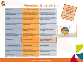 13	
  13	
  
Managers & Leiders…. Management enManipulatiehebben dezelfdewoordstam‘manus’…
de dingen naar jehand zetten…
 