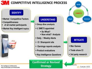 The Intelligence Collaborative
http://IntelCollab.com #IntelCollab
Poweredby
 Deep dive analysis
 C SME’S appointed
 So...