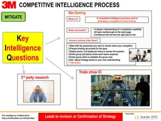 The Intelligence Collaborative
http://IntelCollab.com #IntelCollab
Poweredby
Leads to revision or Confirmation of Strategy...