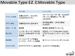 Movable Type EZ Movable Type
クラウド版 ソフトウェア版
ライセンスと料金
月額9,975円、14,910円、
19,950円の3プラン
1サーバー5ユーザー版：63,000円
1サーバー無制限ユーザー版：
126,000円
サポート料金 月額料金の中に含みます
初年度は無料、2年目以降は
10,500円
利用ユーザー数 無制限 無制限 (無制限ライセンス)
導入方法
インターネットにつながる
パソコンがあればすぐに利
用開始
WEBサーバーにMovable Typeの
プログラムをインストールして利
用
運用管理
バージョンアップ作業は
シックス・アパートが実施
各ソリューションベンダーによる
カスタマイズ性 SFTPでプラグイン追加可能 カスタマイズ性は高い
 