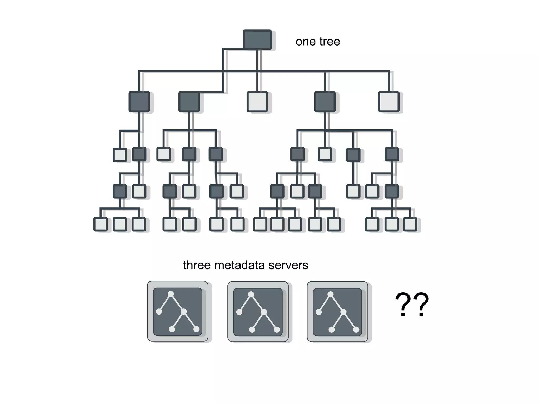 one tree
three metadata servers
??
 