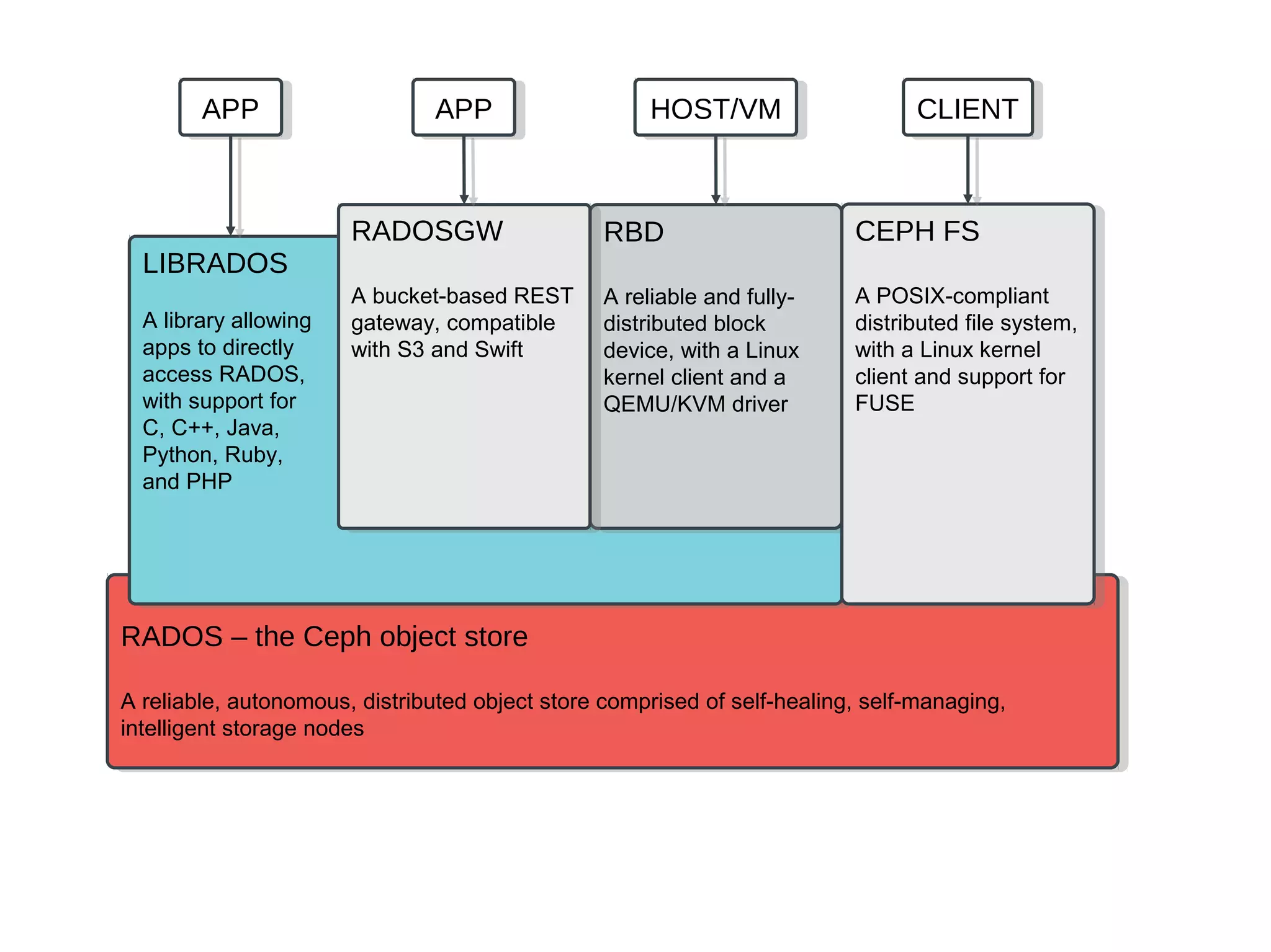RADOS – the Ceph object store
A reliable, autonomous, distributed object store comprised of self-healing, self-managing,
intelligent storage nodes
RADOS – the Ceph object store
A reliable, autonomous, distributed object store comprised of self-healing, self-managing,
intelligent storage nodes
LIBRADOS
A library allowing
apps to directly
access RADOS,
with support for
C, C++, Java,
Python, Ruby,
and PHP
LIBRADOS
A library allowing
apps to directly
access RADOS,
with support for
C, C++, Java,
Python, Ruby,
and PHP
RBD
A reliable and fully-
distributed block
device, with a Linux
kernel client and a
QEMU/KVM driver
RBD
A reliable and fully-
distributed block
device, with a Linux
kernel client and a
QEMU/KVM driver
CEPH FS
A POSIX-compliant
distributed file system,
with a Linux kernel
client and support for
FUSE
CEPH FS
A POSIX-compliant
distributed file system,
with a Linux kernel
client and support for
FUSE
RADOSGW
A bucket-based REST
gateway, compatible
with S3 and Swift
RADOSGW
A bucket-based REST
gateway, compatible
with S3 and Swift
APPAPP APPAPP HOST/VMHOST/VM CLIENTCLIENT
 