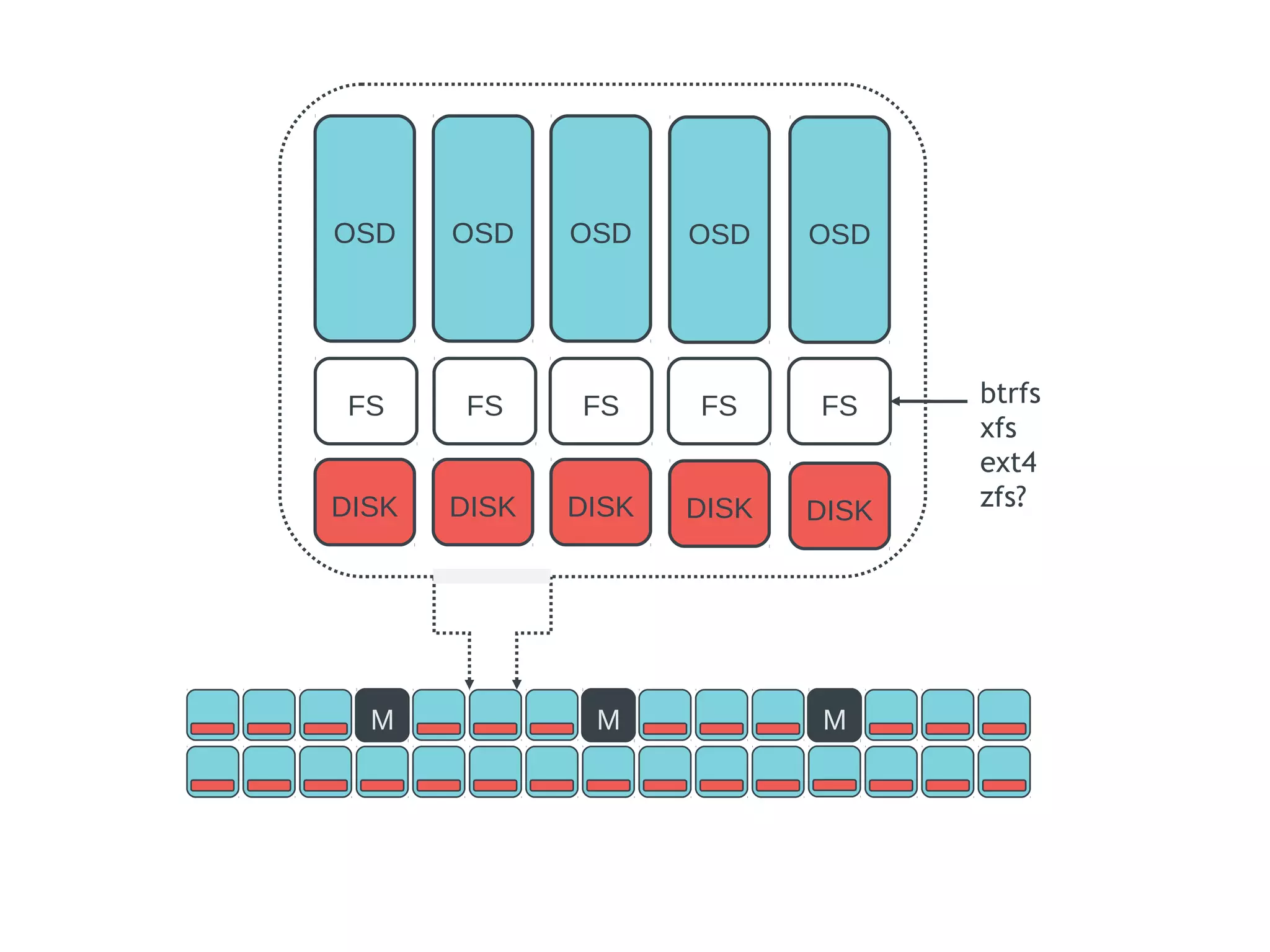 DISK
FS
DISK DISK
OSD
DISK DISK
OSD OSD OSD OSD
FS FS FSFS btrfs
xfs
ext4
zfs?
MMM
 