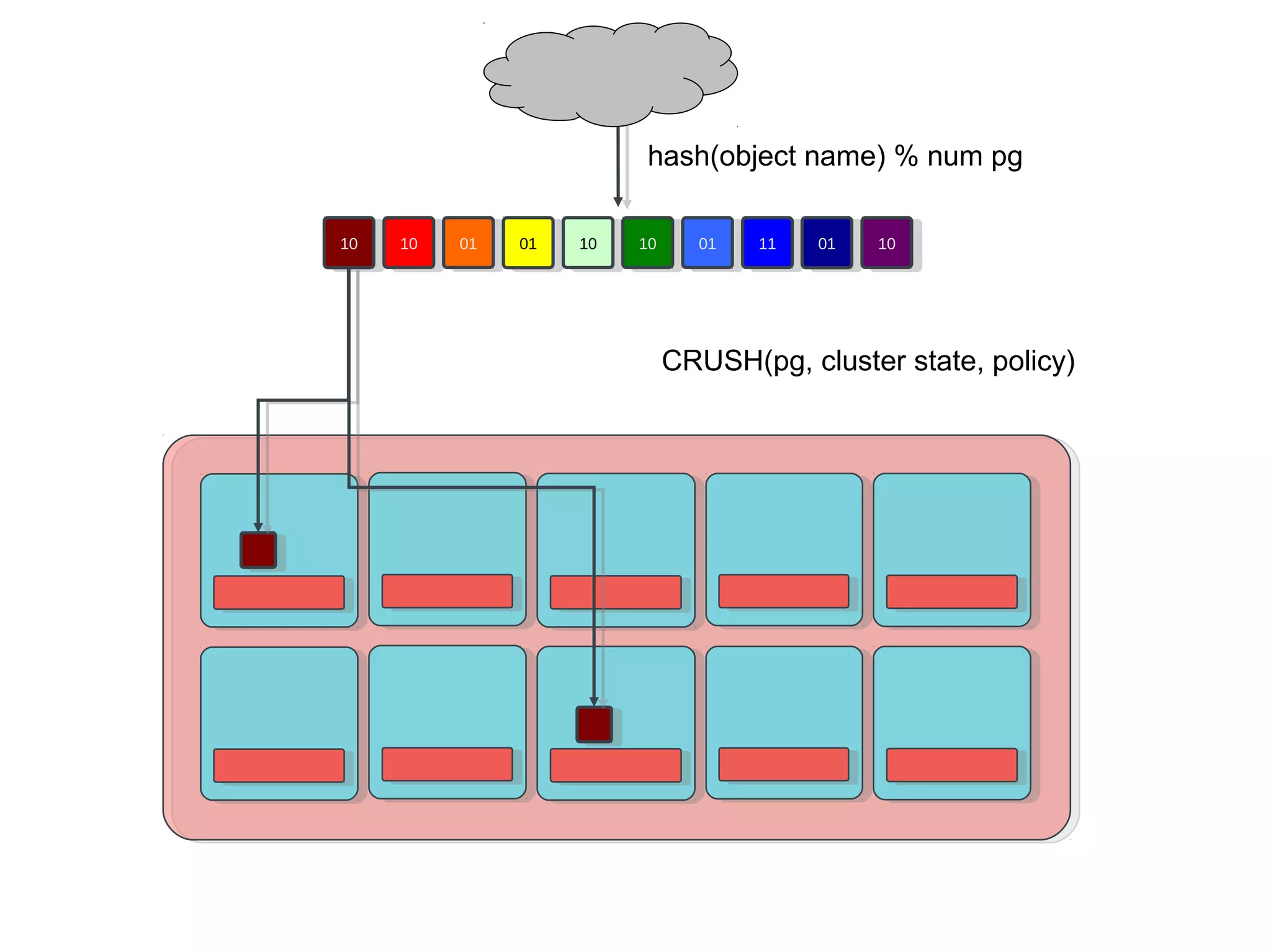 1010 1010 0101 0101 1010 1010 0101 1111 0101 1010
hash(object name) % num pg
CRUSH(pg, cluster state, policy)
 