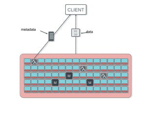 MM
MM
MM
CLIENTCLIENT
01
10
01
10
data
metadata
 