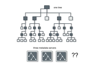 one tree
three metadata servers
??
 
