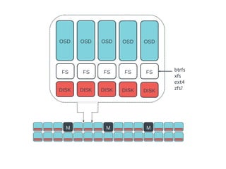 DISK
FS
DISK DISK
OSD
DISK DISK
OSD OSD OSD OSD
FS FS FSFS btrfs
xfs
ext4
zfs?
MMM
 