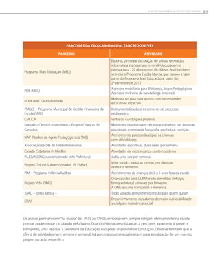 Os alunos permanecem“na escola”das 7h35 às 17h05, embora nem sempre estejam efetivamente na escola
porque podem estar circulando pelo bairro. Quando há maiores distâncias a percorrer, a parceria já prevê o
transporte, uma vez que a Secretaria de Educação não pode disponibilizar condução. Observe também que a
oferta de atividades nem sempre é semanal, há parcerias que se estabelecem para a realização de um evento,
projeto ou ação específica.
Parcerias da Escola MunicipalTancredo Neves
Parceiro Atividade
Programa Mais Educação (MEC)
Esporte, pintura e decoração de unhas, recreação,
informática e artesanato em mdf/decupagem e
pintura para 120 alunos com 8h diárias. Aqui também
se inclui o Programa Escola Aberta, que passou a fazer
parte do Programa Mais Educação a partir do
2º semestre de 2012
PDE (MEC)
Acervo e mobiliário para Biblioteca, Jogos Pedagógicos,
Acesso e melhoria da banda larga (internet)
PDDE/MEC/Acessibilidade
Melhoria no piso para alunos com necessidades
educativas especiais
PMGEE – Programa Municipal de Gestão Financeira da
Escola (SME)
Instrumentalização e incremento do processo
pedagógico
CMDCA Verba do Fundo para projetos
Feevale – Centro Universitário – Projeto Crianças de
Canudos
Monitores desenvolvem oficinas e trabalhos nas áreas de
psicologia, arteterapia, fotografia, punhobol, nutrição
NAP (Núcleo de Apoio Pedagógico da SME)
Atendimento psicopedagógico às crianças
com dificuldades
Associação Escola de futebol Veteranos Atividades esportivas, duas vezes por semana
Casada Cidadania (H.Melillo) Atividades de circo e dança contemporânea
PAJOVA (ONG subvencionada pela Prefeitura) Judô, uma vez por semana
Projeto OnLine Subvencionados PE PMNH
Vôlei social – todas as turmas, um dia duas
vezes no semestre
PIM – Programa Infância Melhor Atendimento de crianças de 0 a 5 anos fora da escola
Projeto Vida (ONG)
Crianças vão para ULBRA e são atendidas (reforço,
brinquedoteca) uma vez por bimestre.
A ONG assume transporte e merenda.
JUAD – Igreja Batista – Todo sábado, atendimento cristão para quem quiser
CRAS
Encaminhamento dos alunos de maior vulnerabilidade
social para Assistência social.
125A GESTÃO EM EXPERIÊNCIAS DE EDUCAÇÃO INTEGRAL
 