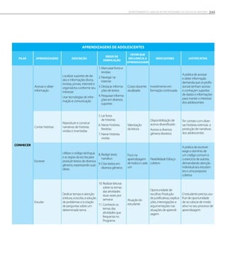 Aprendizagens de adolescentes
Pilar Aprendizagens Descrição
Meios de
verificação
Fator que
influencia a
aprendizagem
Indicadores Justificativa
Conhecer
Acessar e obter
informação
Localizar suportes de da-
dos e informações (livros,
revistas, jornais, internet) e
organizá-los conforme seu
interesse
Usar tecnologias de infor-
mação e comunicação
1. Manusear livros e
revistas
2. Navegar na
internet
3. Destacar informa-
ções de textos
4. Pesquisar informa-
ções em diversos
suportes
Corpo docente
atualizado
Investimento em
formação continuada
A prática de acessar
e obter informação
demanda que os profis-
sionais tenham acesso
e conheçam suportes
de dados e informações
para manter o interesse
dos adolescentes
Contar histórias
Reproduzir e construir
narrativas de histórias
vividas e inventadas
5. Ler livros
de histórias
6. Narrar histórias
literárias
7. Narrar histórias
vividas
Valorização
da leitura
Disponibilização de
acervo diversificado
Acesso a diversos
gêneros literários
Ter contato com diver-
sas histórias estimula a
produção de narrativas
dos adolescentes
Escrever
Utilizar o código da língua
e as regras da escrita para
produzir textos de diversos
gêneros, expressando suas
ideias
8. Redigir texto
narrativo
9. Criar textos em
diversos gêneros
Foco na
aprendizagem
de todos e cada
um
Flexibilidade Esforço
coletivo
A prática de escrever
exige o domínio de
um código comum e
o exercício de autoria,
demandando atenção
individual aos estudan-
tes e uma proposta
coletiva
Estudar
Dedicar tempo e atenção
à leitura, à escrita, à solução
de problemas e à criação
de perguntas sobre um
determinado tema
10. Realizar leituras
sobre os temas
das atividades
duas vezes por
semana
11. Conhecer os
temas das
atividades que
frequenta no
Programa
Atuação do
estudante
Oportunidade de
escolhas Produção
de justificativas, explica-
ções, interrogações e
argumentações nas
situações de aprendi-
zagem
O estudante precisa usu-
fruir de oportunidade
de se colocar de modo
ativo no seu processo de
aprendizagem
165Monitoramento e avaliação em programas de Educação Integral
 