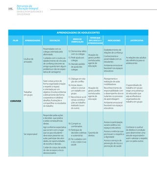 Aprendizagens de adolescentes
Pilar Aprendizagens Descrição
Meios de
verificação
Fator que
influencia a
aprendizagem
Indicadores Justificativa
Conviver
Usufruir de
amizades
Proximidade com os
colegas orientada pela
afetividade.
Cuidados com o outro, es-
tabelecimento de vínculos
de confiança (recorrer ao
amigo quando tem algum
problema e não ter expec-
tativa de vantagens)
12. Demonstrar afeto
com os colegas
13. Pedir ajuda aos
colegas
14. Atender pedido
de ajuda dos
colegas
Atuação do
gestor, profes-
sor/educador,
agente de
educação
Estabelecimento de
relações de confiança
Conhecimentoe
proximidadecomos
estudantes
Ambiente emocional
favorável nos espaços
educativos
As relações dos adultos
são referência para os
adolescentes
Trabalhar
em grupo
Fazer coisas juntos de
forma organizada (criação
e respeito a regras)
e orientada por um
objetivo. Envolve enfrentar
coletivamente (de forma
cooperativa e solidária)
desafios, frustrações e
compartilhar os resultados
do trabalho
15. Dialogar em sita-
ção de conflito
16. Iniciar, desen-
volver e concluir
um trabalho em
grupo
17. Reconhecer as di-
versas contribui-
ções ao trabalho
realizado (sua e
do outro).
Atuação do
gestor, profes-
sor/educador,
agente de
educação
Planejamento e
realização de aulas
mobilizadoras
Reconhecimento da
responsabilidade com
o desempenho dos es-
tudantes no processo
de aprendizagem
Ambiente emocional
favorável nos espaços
educativos
O aprendizado do
trabalho em grupo
exige uma presença
do educador que
seja acolhedora e
organizadora do
trabalho em grupo
Ser responsável
Responder pelas ações
e decisões que pratica
e pelas consequências
destas.
Agir conforme expectativa
que se tem com o lugar
que ocupa: estudante -
deve estar presente nas
aulas, participar das ativi-
dades, ter oportunidades
de escolha e decisão.
Cuidar do corpo, da saúde,
de não se expor a riscos
desnecessários
18. Cumprir os
combinados
19. Participar de
decisõescoletivas
e sustentá-las
20.Ter cuidados com
o seu corpo e sua
saúde
Garantia de
direitos
Acesso à participação
social e política nos
espaços educativos
Acesso a vivências que
promovam o respeito e
a dignidade
Acesso a serviços de
prevenção de riscos e
promoção de saúde
Conhecer e usufruir
de direitos é condição
para desenvolver uma
atitude responsável e
assim valorizar o respeito
por si e pelos outros
166
Percursos da
Educação Integral
EM BUSCA DA QUALIDADE E
da EQUIDADE
 