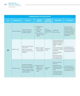 Aprendizagens de adolescentes
Pilar Aprendizagens Descrição
Meios de
verificação
Fator que
influencia a
aprendizagem
Indicadores Justificativa
Ser
Gostar de participar
Demonstrar interesse
e prazer em realizar as
atividades propostas
33. Frequência nas
atividades
34. Demonstrar
satisfação
35. Reconhecer sua
importância para
o grupo
Foco na
aprendizagem
de todos e cada
um
Flexibilidade
Esforço coletivo
Para desenvolver o
gosto em participar é
necessário atenção indi-
vidual aos estudantes e
uma proposta coletiva
que permita exercitar a
participação
Valorizar a vida
Narrar sua história e proje-
tar seu futuro.
Dispensar cuidados de
preservação com o meio
ambiente
36. Realizar cuidados
com os colegas,
animais e plantas.
Garantia de
direitos
Acesso a tratamento de
igualdade às diferenças
de gênero, raça/etnia,
religião e orientação
sexual
Acesso a vivências que
promovam o respeito e
a dignidade
Acesso a segurança
alimentar
Acesso a serviços de
prevenção de riscos e
promoção de saúde
O conhecimento e o
exercício de direitos fo-
menta e orienta aitudes
de valorização da vida
Alimentar-se bem
Selecionar os alimentos
pelo seu valor nutritivo, sua
procedência e qualidade.
Ingerir alimentos variados
- sólidos e líquidos - regular
e periodicamente.
37. Relacionar o que
ingere com os
benefícios para
seu corpo e
saúde
Garantia de
direitos
Acesso a segurança
alimentar
Acesso dos grupos
familiares a programas
de transferência de
renda
Acesso a serviços de
prevenção de riscos e
promoção de saúde
O conhecimento e o
exercício de direitos fo-
menta e orienta aitudes
de cuidados consigo
168
Percursos da
Educação Integral
EM BUSCA DA QUALIDADE E
da EQUIDADE
 