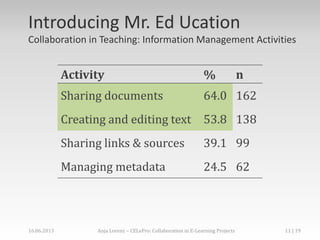 Introducing Mr. Ed Ucation
Collaboration in Teaching: Information Management Activities
Activity % n
Sharing documents 64.0 162
Creating and editing text 53.8 138
Sharing links & sources 39.1 99
Managing metadata 24.5 62
16.06.2013 Anja Lorenz – CELePro: Collaboration in E-Learning Projects 11 | 19
 
