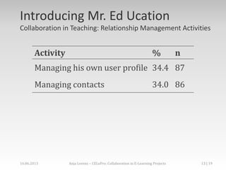 Introducing Mr. Ed Ucation
Collaboration in Teaching: Relationship Management Activities
Activity % n
Managing his own user profile 34.4 87
Managing contacts 34.0 86
16.06.2013 Anja Lorenz – CELePro: Collaboration in E-Learning Projects 13 | 19
 